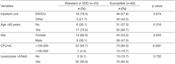 Table 2 - Demographic variables and susceptibility to fluconazole (n=106)