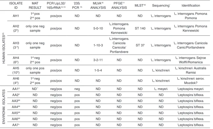 Table 1 - Identification of human and environment isolates