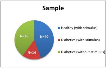 Figure  9  shows  the  sample  distribution,  the  total  sample  consisted  of  90  participants,  including healthy (with stimulus) elements (N = 40), diabetics (with stimulus) elements (N =  14) and diabetics (without stimulus) elements (N=36)