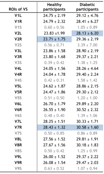 Table 8 – Temperature distribution in ROIs of the VS by participant type. 
