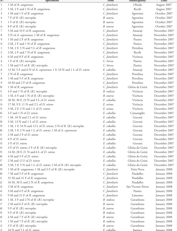 Table 2. Detailed data on ticks (n = 1,405) collected from domestic animals (n = 85) in Pernambuco, from August 2007 to June 2008.