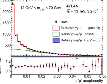 Fig. 3. Dimuon acoplanarity distribution after signal selection requirements. Data are shown as points with statistical error bars, while the histograms, in  top-to-bottom order, represent the simulated exclusive signal, the S-diss and the sum of D-diss an