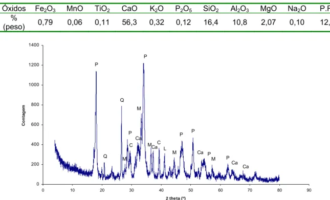 Tabela 2.1 – Composição química da LDA (componentes maioritários, estimada por FRX) e perda ao rubro  Óxidos Fe 2 O 3  MnO TiO 2  CaO K 2 O P 2 O 5  SiO 2  Al 2 O 3  MgO Na 2 O P.R