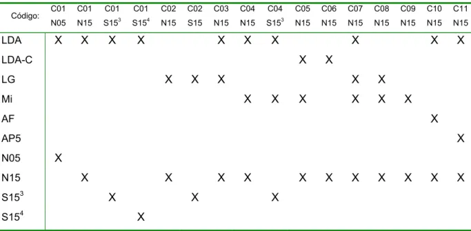 Tabela 3.3 – Composições ensaiadas e respectivos códigos  Código:  C01  N05  C01 N15  C01 S15 3  C01 S154 C02 N15  C02 S15  C03 N15  C04 N15  C04 S15 3  C05 N15  C06 N15  C07 N15  C08 N15  C09 N15  C10 N15  C11 N15  LDA  X  X  X X   X  X  X   X   X  X  LDA
