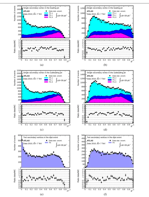 Fig. 8 Data description with the Monte Carlo templates obtained as a result of the fit in the [ 160 , 250 ] GeV analysis bin