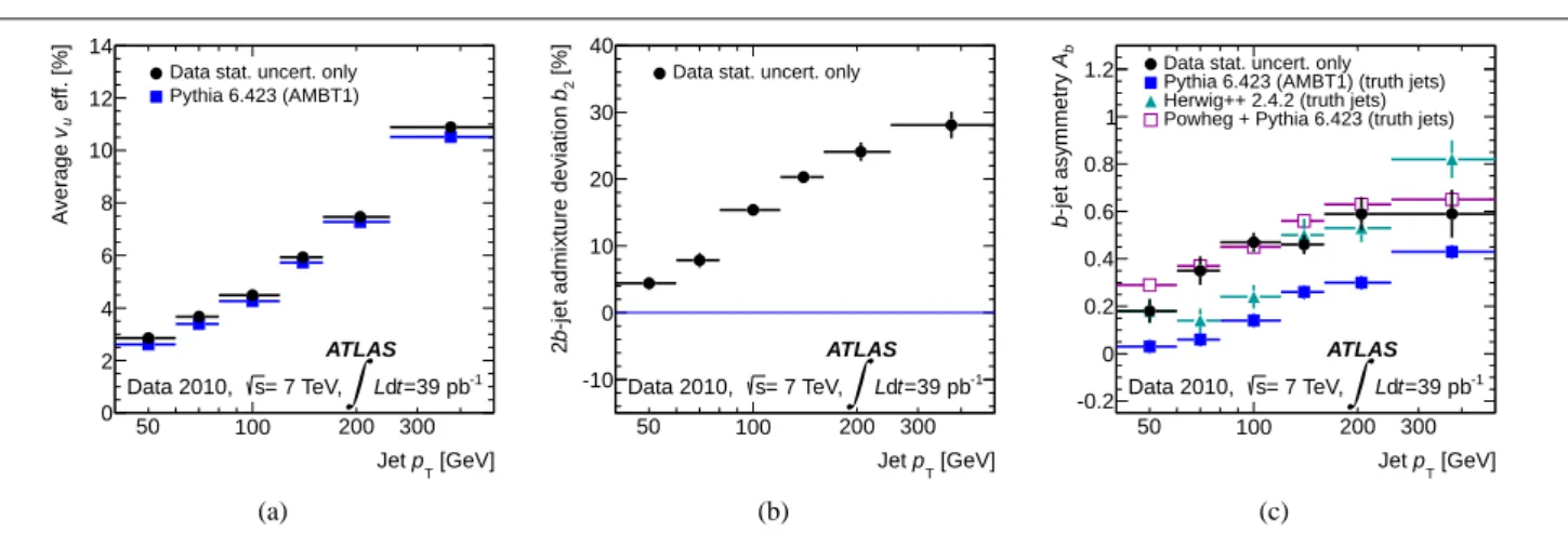 Fig. 9 Data fit results for the (a) average fake vertex probability in light jets v u , (b) 2b-jet admixture deviation b 2 and (c) bottom dijet asymmetry A b 