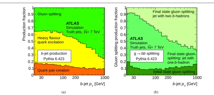 Fig. 1 The contributions of the different production processes to inclusive b-jet production in 7 TeV pp collisions are shown as a function of b-jet p T , as given by P YTHIA 6.423 and obtained for truth-particle jets