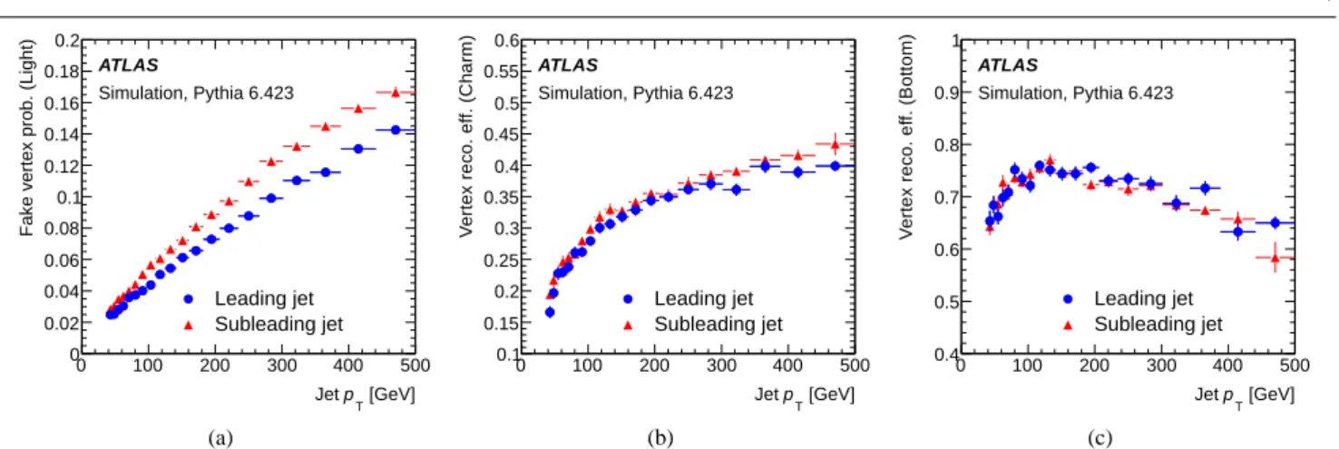 Fig. 4 The reconstruction probabilities for fake vertices in (a) light jets, as well as the reconstruction efficiencies for secondary vertices in (b) charm and (c) bottom jets, are displayed as a function of the jet p T as predicted by P YTHIA 6.423.
