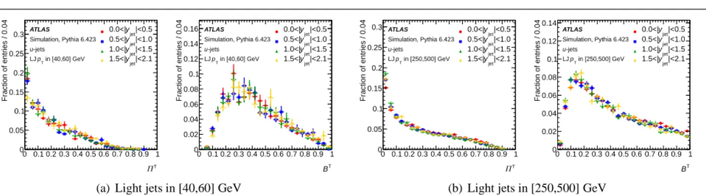 Fig. 6 The Π ⊤ and B ⊤ distributions of light jets in the (a) [40,60] GeV and (b) [250,500] GeV leading jet (LJ) p T analysis bins obtained with fully simulated P YTHIA 6.423 dijet events