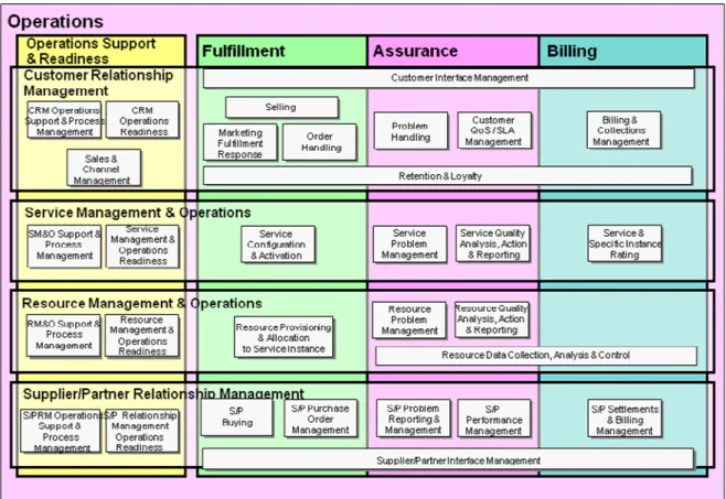 Figura 7 – Processos de nível 2 do Mapa de Operações eTOM 