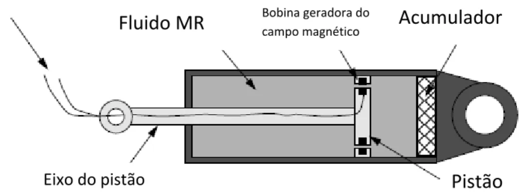 Figura 2.2: Esquema de montagem do amortecedor magneto reológico. Obtido em  Stanway et al