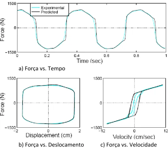 Figura 2.6: Comparação entre a resposta experimental e a simulação numérica com o  modelo proposto por Gamota e Filisko, (1991), (obtido em Spencer et al