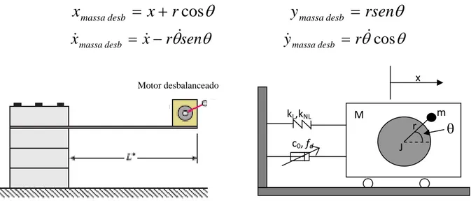 Figura 3.1: Modelo real (obtido em El-Badawy (2007)) e representação física do mesmo.  Nota-se que o deslocamento vertical do modelo real, torna-se o deslocamento horizontal  do modelo discretizado