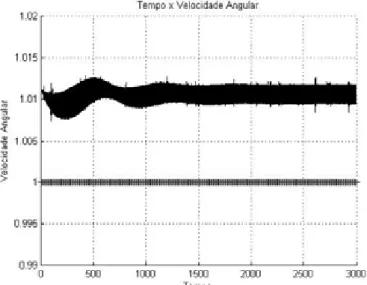 Figura 4.10: Histórico no tempo do deslocamento do sistema, va=4.96 V vando-se a Figura (4.6), a m ior interação do mo