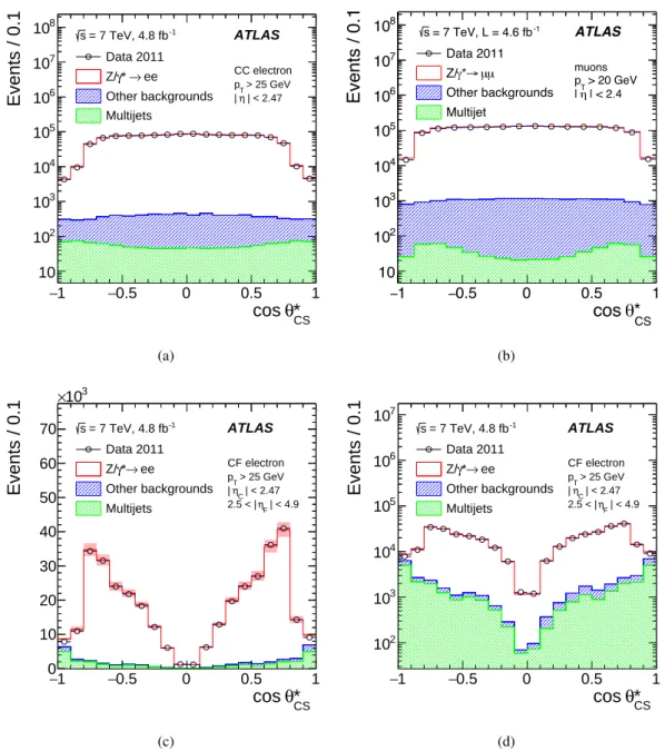 Figure 2: Distributions of the cosine of the polar angle in the Collins–Soper frame (cos θ ∗ CS ) obtained from the event selections described in the text, for the (a) CC electron and (b) muon channels