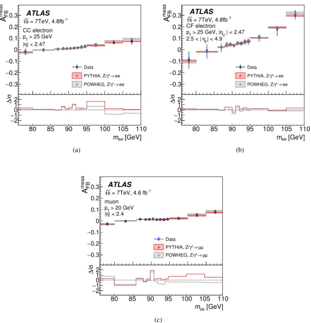 Figure 4: Detector-level forward-backward asymmetry (A meas FB ) values as a function of the dilepton invariant mass for the (a) CC electron, (b) CF electron and (c) muon channels in a narrow region around the Z pole, after  back-ground subtraction