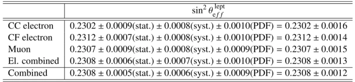 Table 3: Contributions to the systematic uncertainties on the sin 2 θ e lept f f values extracted from the three analysis chan- chan-nels and on the combined result