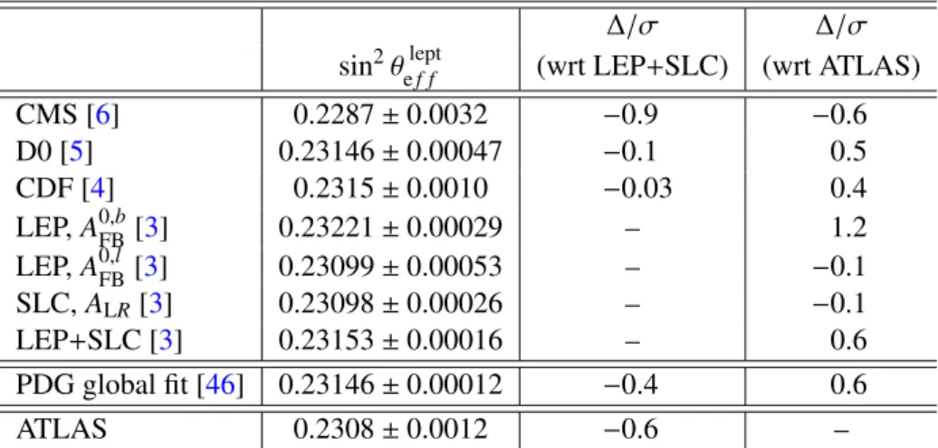 Table 4: Comparison of the results of this analysis with other published results for sin 2 θ ef f lept 