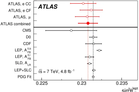 Figure 7: Comparison of the results of this analysis with other published results for sin 2 θ e lept f f 