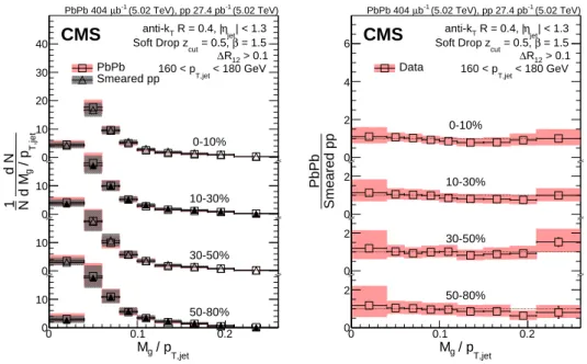 Figure 4: (left) The centrality dependence of M g /p jet T , for PbPb events with 160 < p jet T <