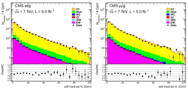 Figure 6: The H T distribution of the three leading soft track jets in the pseudorapidity inter- inter-val between the tagging jets with p j T1 ,j 2 &gt; 65, 40 GeV in DY Zjj events for dielectron (left) and dimuon (right) channels