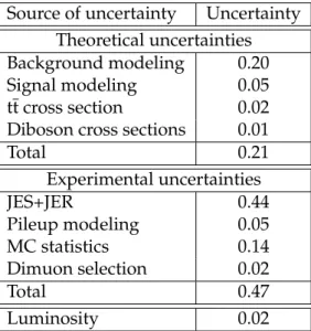 Table 6: Sources and absolute values of the systematic uncertainties on the estimated ratio s of measured over expected EW Zjj yields