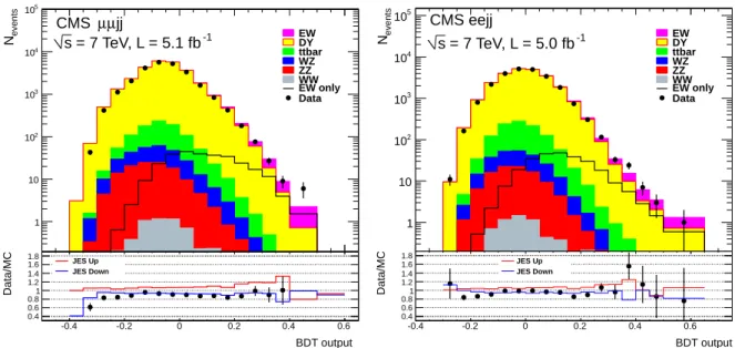 Figure 11: The BDT output distributions for the µ + µ − channel (left) obtained with JPT jets and for the e + e − channel (right) obtained with PF jets after applying the Z µµ and Z ee selection criteria, respectively, with the tagging jet requirement TJ1