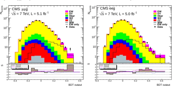 Figure 12: The BDT output distributions for the µ + µ − channel (left) obtained with JPT jets and for the e + e − channel (right) obtained with PF jets after the respective Z µµ and Z ee selections and the tagging jet requirement TJ1