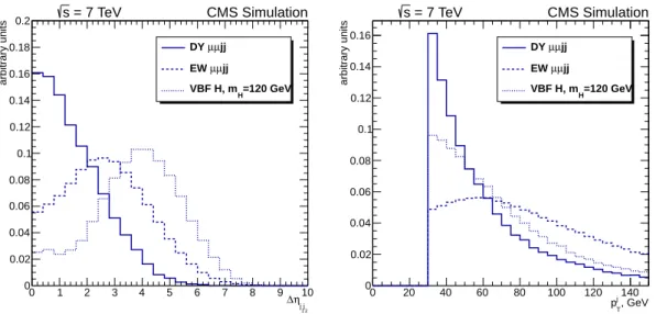 Figure 3: Distribution of the absolute difference in the pseudorapidity of the tagging jets,