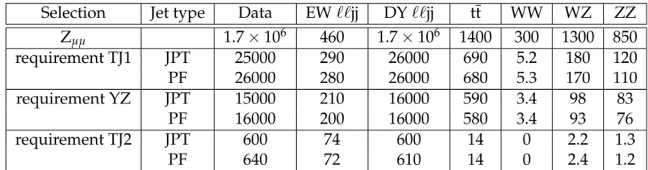 Table 2: Event yields in the µ + µ − channel after each selection step for the data, the signal Monte Carlo and the backgrounds