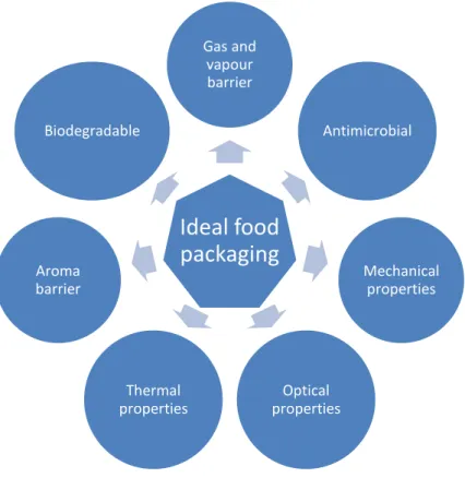 Figure 2.1- Ideal properties for food packaging. 