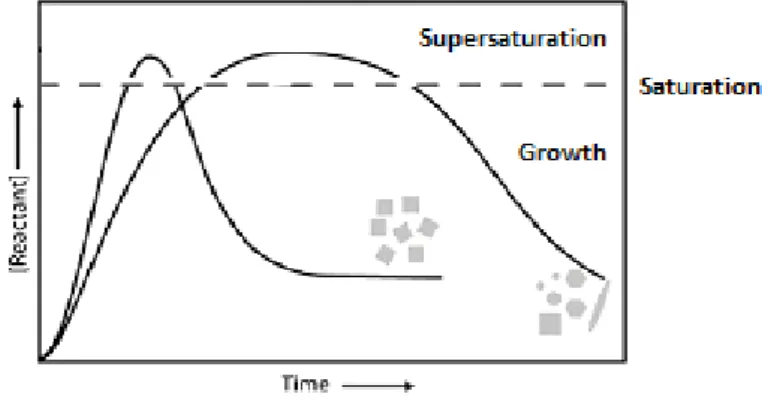 Figure 2.4 - La Mer model for nucleation and growth kinetics of nanoparticles (adapted) [49]