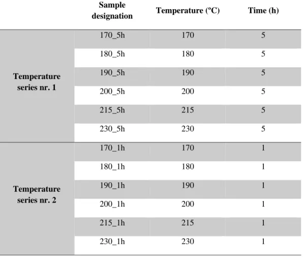 Table 3.1. Sample designation and synthesis conditions. 
