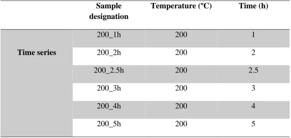 Table 3.2 - Sample designation and synthesis conditions of the amine series. 