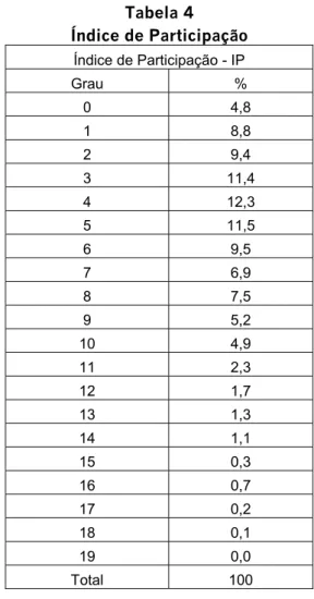 Tabela 4  Índice de Participação  Índice de Participação - IP  Grau %  0 4,8  1 8,8  2 9,4  3 11,4  4 12,3  5 11,5  6 9,5  7 6,9  8 7,5  9 5,2  10 4,9  11 2,3  12 1,7  13 1,3  14 1,1  15 0,3  16 0,7  17 0,2  18 0,1  19 0,0  Total 100  Fonte: ESEB 2002 