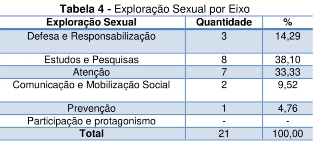 Tabela 4 - Exploração Sexual por Eixo 