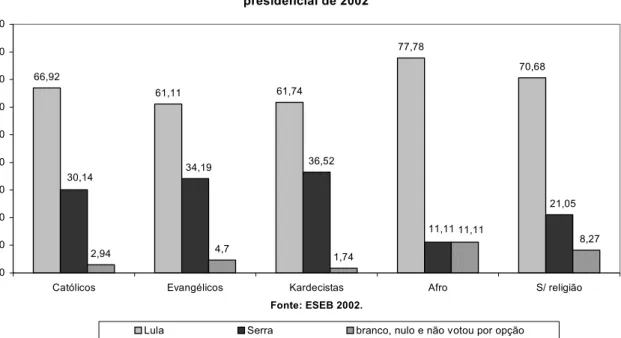 Gráfico 14 - Distribuição das religiões segundo o voto no segundo turno na eleição  presidencial de 2002 66,92 61,11 61,74 77,78 70,68 2,94 4,7 1,74 11,1130,14 21,0536,5234,1911,11 8,27 0102030405060708090