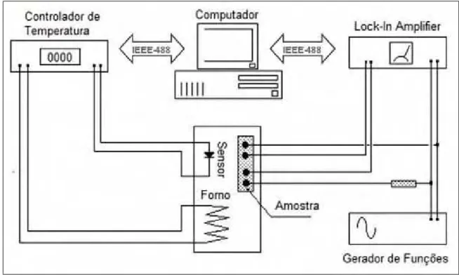 Figura 21: Esquema representativo do sistema usado para medir resistência AC em função da temperatura, na freqüência de 43 Hz.