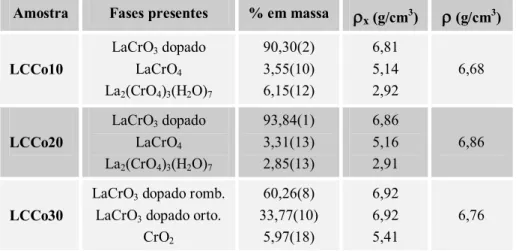 Tabela 12 – Parâmetros estruturais obtidos para LaCrO 3  dopado presentes na série LCCo