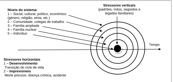 Figura 1 - Stressores horizontais e verticais da família 