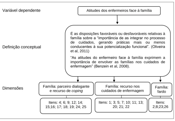 Figura 7 - Operacionalização da variável Atitudes dos Enfermeiros face à Família 