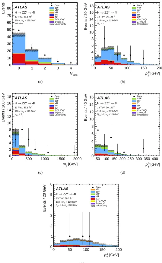 Figure 4: The observed and expected distributions of (a) N jet after the inclusive selection, (b) p 4l