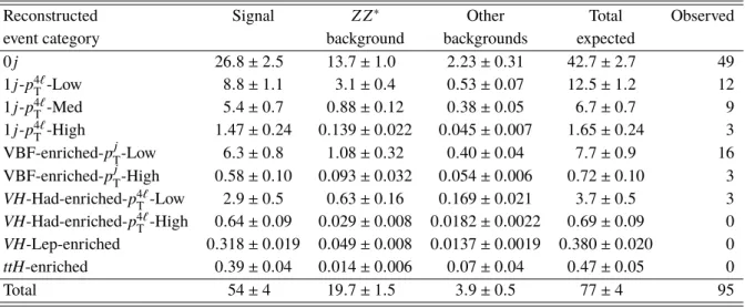 Table 7: The expected and observed numbers of signal and background events in the mass range 118 < m 4 ` < 129 GeV for an integrated luminosity of 36.1 fb − 1 and at