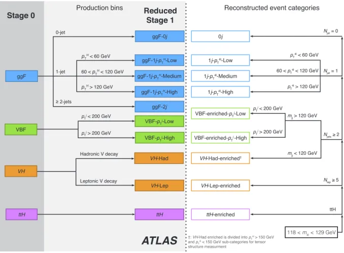 Figure 1: The phase-space regions (production bins) for the measurement of the Higgs boson production cross sections which are defined at the particle level for Stage 0 and 1, and the corresponding reconstructed event categories