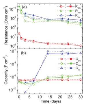 Fig. 7 Equivalent circuit parameters: resistance (a) and capacity (b) vs.