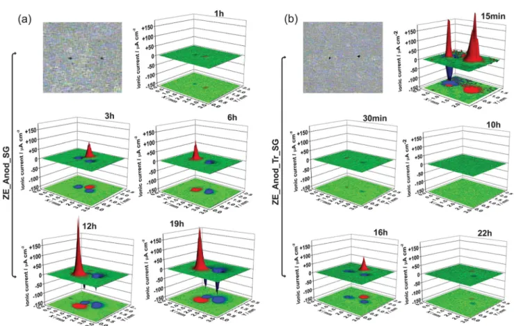 Fig. 8 Microphotographs of scanned area and distribution of ionic currents for ZE_Anod_SG (a) and ZE_Anod_Tr_SG (b) after di ﬀ erent immersion times in 0.05 M NaCl solution
