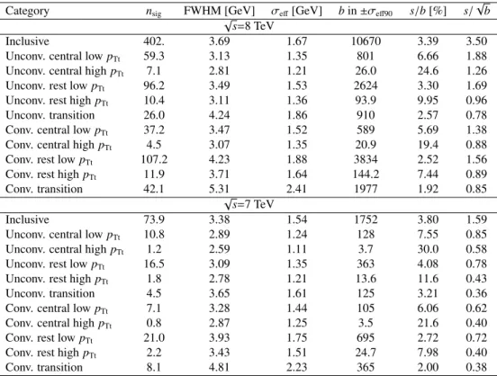 Table 1: Summary of the expected number of signal events in the 105–160 GeV mass range n sig , the FWHM of mass resolution, σ eff (half of the smallest range containing 68% of the signal events), number of background events b in the smallest mass window co