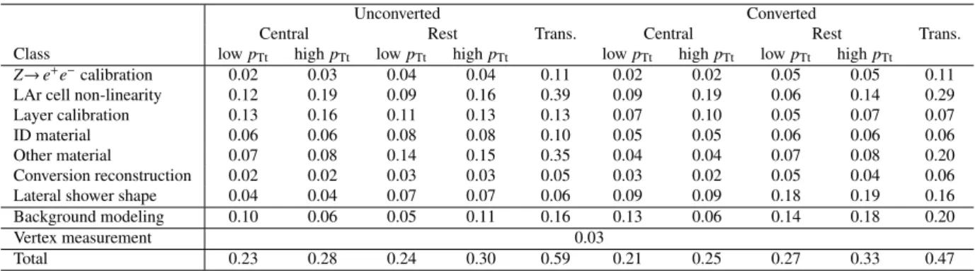 Table 2: Summary of the relative systematic uncertainties (in %) on the H → γγ mass measurement for the di ff erent categories described in the text