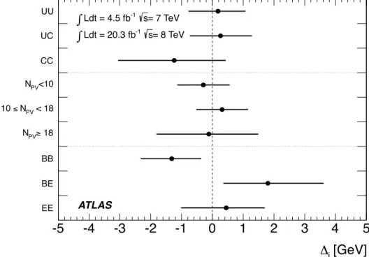 Figure 5: Difference, ∆ i , between the mass measured in a given γγ subsample and the combined γγ mass, using three different alternative catego- catego-rizations to define the subsamples