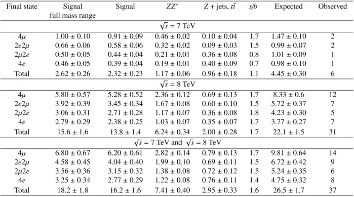 Table 3: The number of events expected and observed for a m H = 125 GeV hypothesis for the four lepton final states